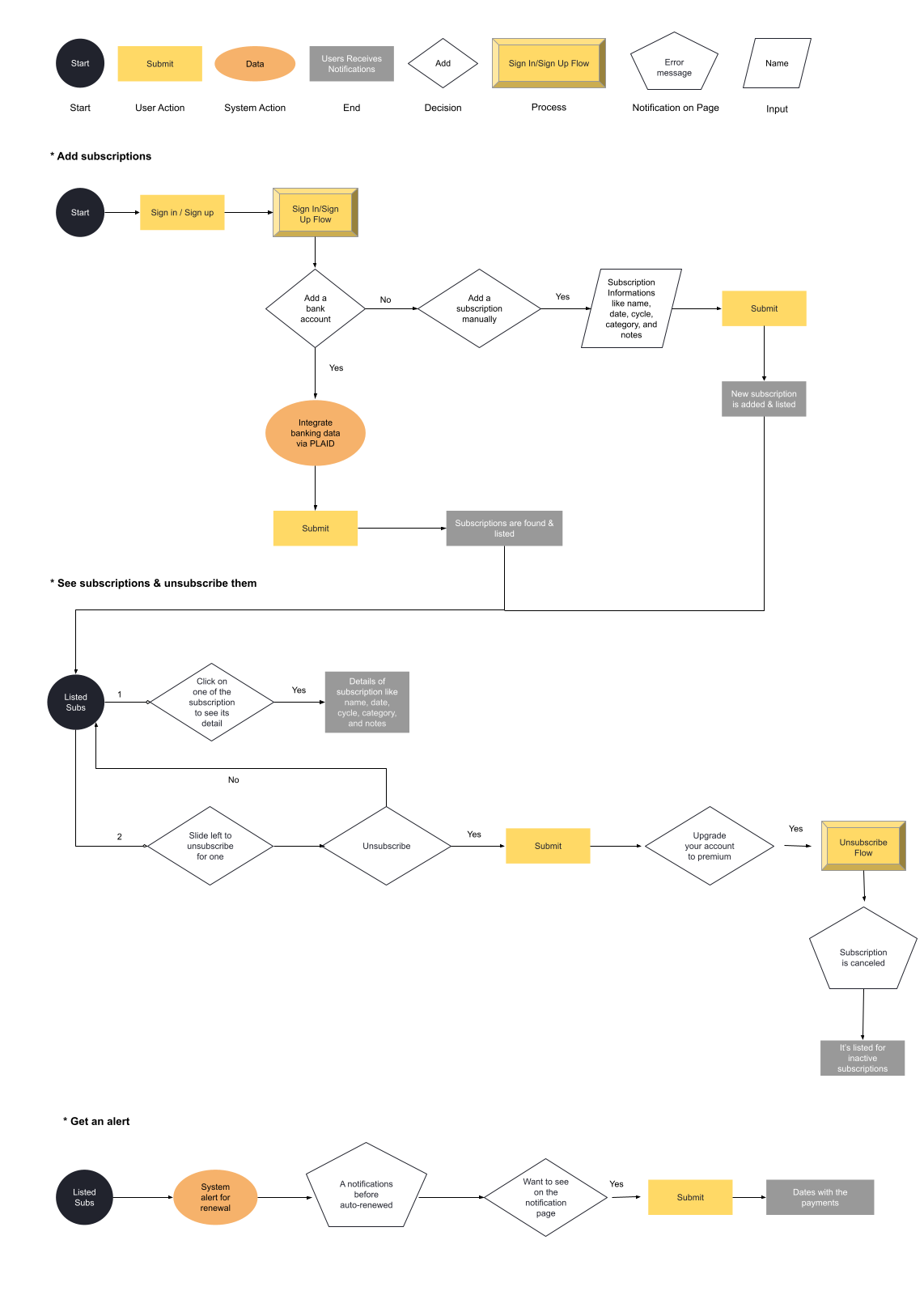 Tracksubs user flow